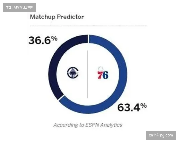 ESPN胜率模型显示76人主场胜率82.6%，奇才难破伤病潮